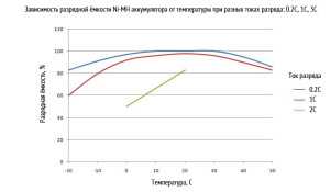 Зависимость разрядной ёмкости Ni-MH аккумулятора от температуры при разных токах разряда: 0.2С, 1С, 3С