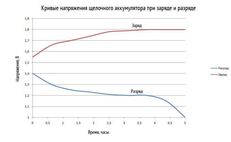 При разряде аккумулятора образуется