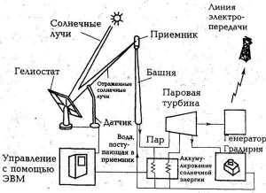 Схема башенной солнечной электростанции