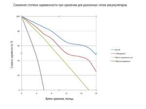 Снижение степени заряженности при хранении для различных типов аккумуляторов