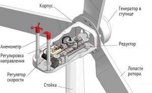 Конструкция ветрогенератора