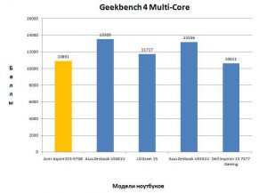 Результат в Geekbench 4 Multi-Core
