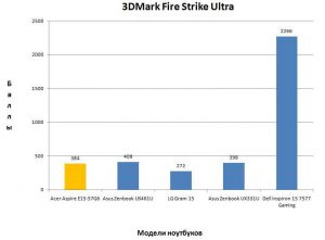 Результат в 3DMark Fire Strike Ultra