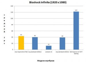 Результат Bioshock Infinite