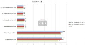 Результат в TrueCrypt 7.1