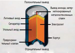 Рулонная конструкция литиевой батарейки