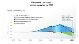 Амбициозные цели Microsoft по отказу от выбросов углерода до 2030 года