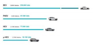 Число автомобилей, на которых установлены аккумуляторы LG Energy Solution