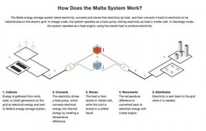 Как работает система накопления энергии Malta?