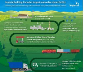 Планируемый завод по производству возобновляемого дизельного топлива Imperial Oil будет крупнейшим в Канаде с годовым объемом производства более 1 млрд литров в год