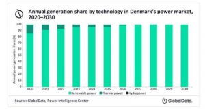 По данным GlobalData производство возобновляемой энергии в Дании к 2030 году достигнет 43,2 ТВтч