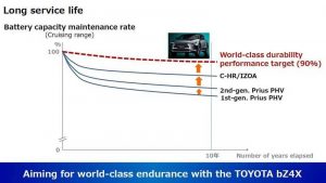 График, на котором Toyota показывают остаточную ёмкость аккумуляторов для разных электромобилей и гибридов через 10 лет эксплуатации