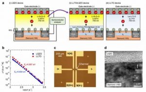 Учёные из Японии предложили методику для исследования эффекта двойного электрического слоя в твердотельных литий-ионных аккумуляторах
