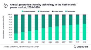 GlobalData: Нидерланды планируют отказаться от угольной энергетики к 2030 году