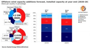 Clean Energy Technology: к 2030 году США не достигнут объёма выработки электроэнергии 30 ГВт на морских ветроэлектростанциях