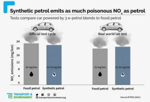 В T&E говорят о высоком уровне загрязнений при использовании синтетического топлива