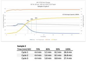 Результаты измерения скорости заряда аккумуляторных элементов Amprius Technologies
