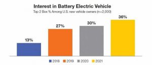 Ipsos: электромобили близки к массовому внедрению на территории США