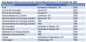 В ближайшие годы в США построят более 10 аккумуляторных заводов