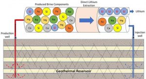 Изучение проблем при извлечении лития из геотермального рассола