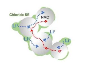 Учёные разработали электролит на основе хлора для литий-ионных аккумуляторов