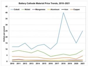 Цены на катодные материалы для Li-Ion аккумуляторов сильно менялись в последние годы