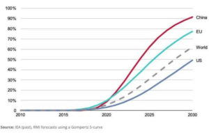 Продажи электромобилей подскочат в ближайшие годы
