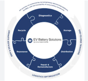 Cox Automotive о жизненном цикле аккумуляторов